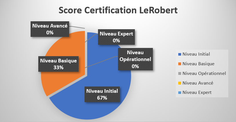 Score LeRobert Répartition des scores LeRobert