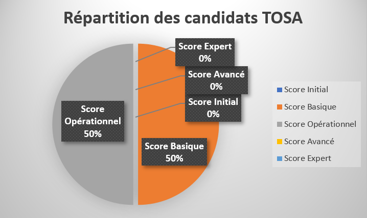 Score TOSA Répartition des score TOSA