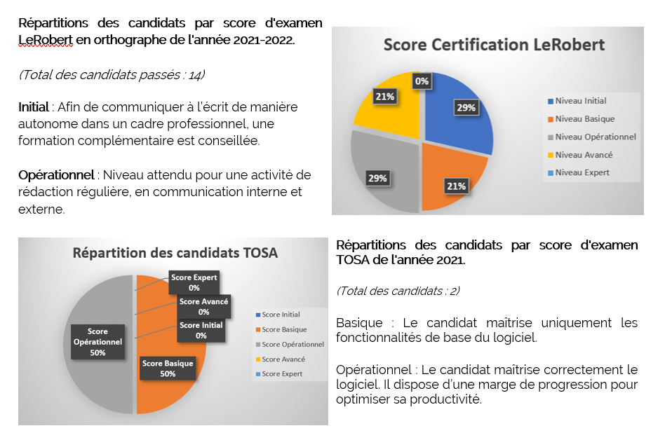 score certification Le Robert et TOSA 2022 Score certifications 2022